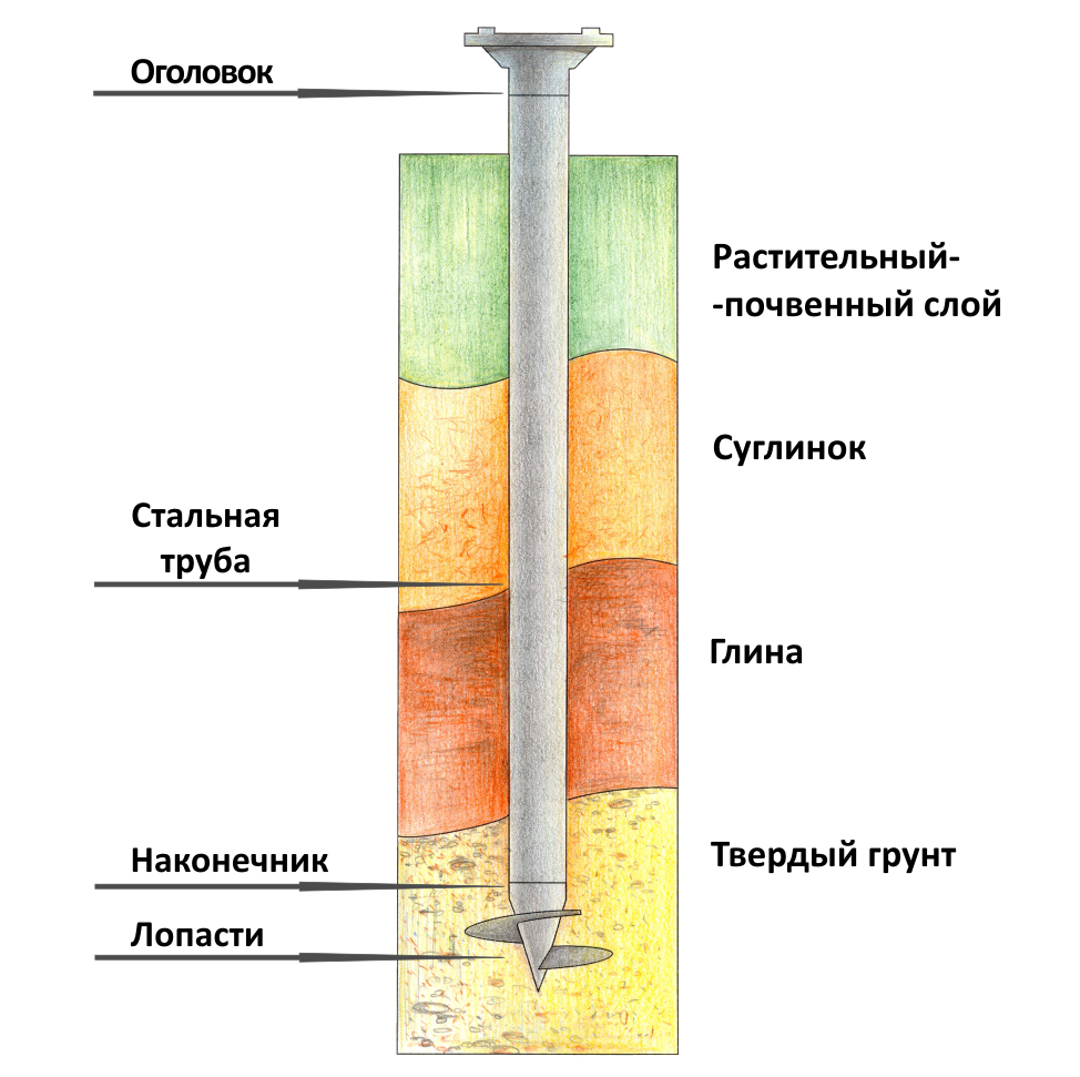 Свайно-винтовой фундамент